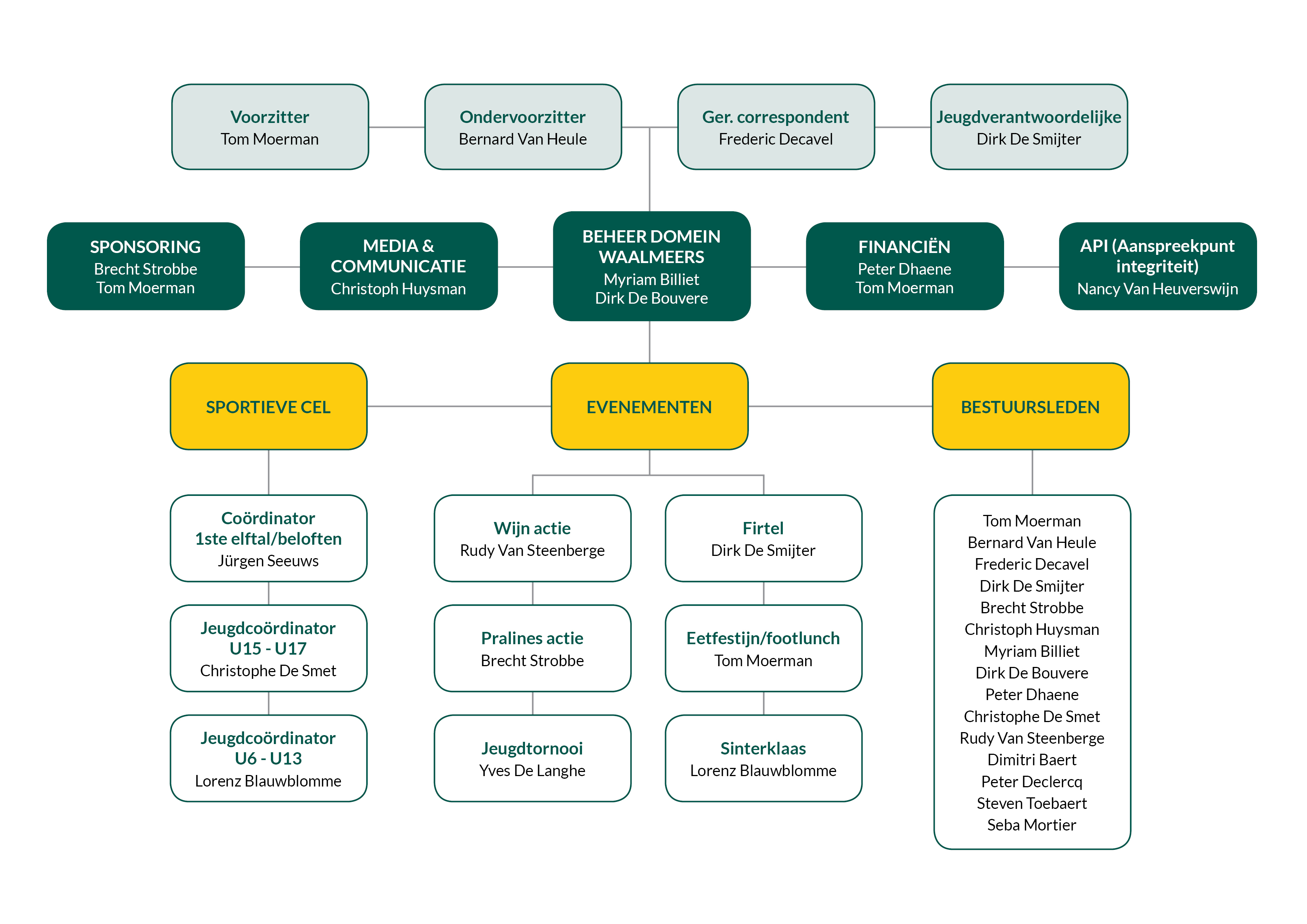 Organigram Jong Zulte